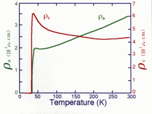 Temp. dependence of Resistivity